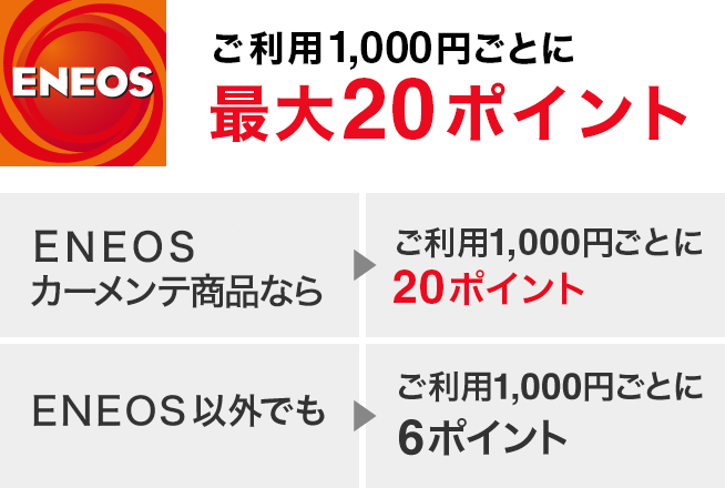ご利用1,000円ごとに最大20ポイント ENEOSカーメンテ商品なら ご利用1,000円ごとに20ポイント ENEOS以外でもご利用1.000円ごとに6ポイント