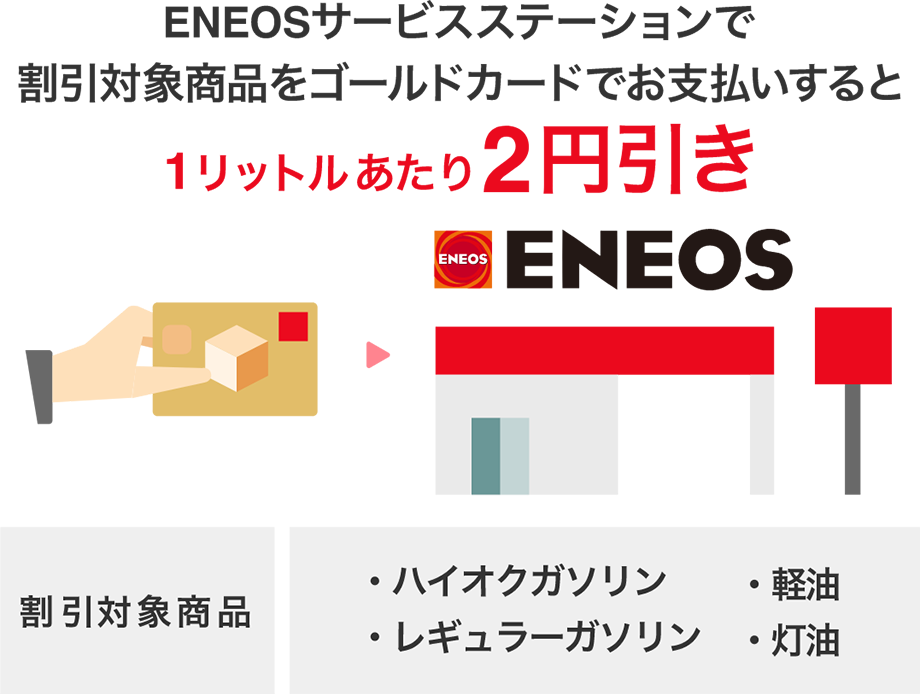 ENEOSサービスステーションで割引対象商品をゴールドカードでお支払いすると1リットルあたり2円引き さらにポイントプラス特約店のため、ご利用金額合計1,000円につき+5ポイント貯まります