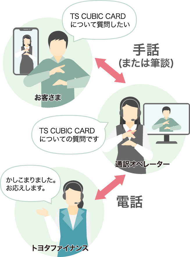 TS CUBIC CARDについて質問したい 手話（または筆談）TS CUBIC CARDについての質問です 電話 かしこまりました。お応えします。