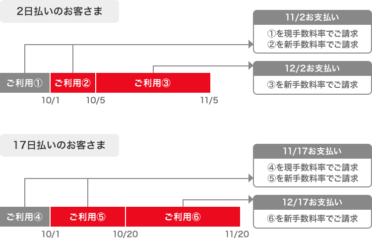 分割払い適用イメージ