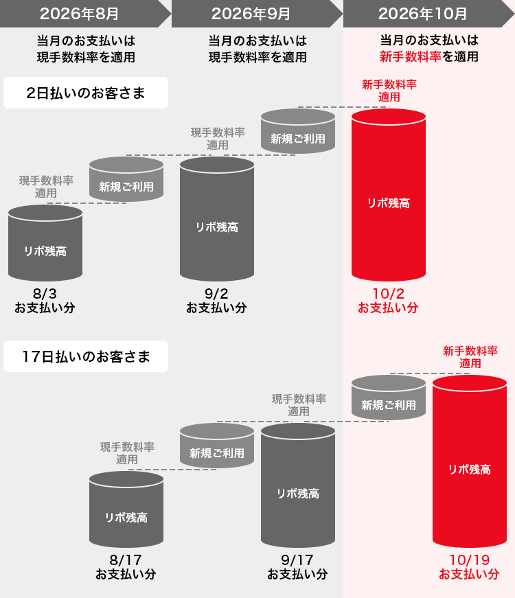 ショッピングリボ払い適用イメージ