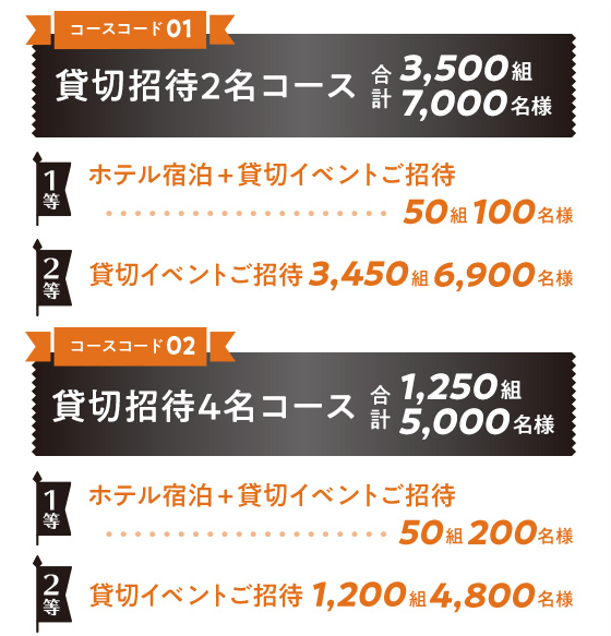 ［コースコード 01］貸切招待2名コース 合計3,500組 7,000名様 1等：ホテル宿泊＋貸切イベントご招待・・・50組 100名様 2等：貸切イベントご招待・・・3,450組 6,900名様 ［コースコード 02］貸切招待4名コース 合計1,250組 5,000名様 1等：ホテル宿泊＋貸切イベントご招待・・・50組 200名様 2等：貸切イベントご招待・・・1,200組 4,800名様