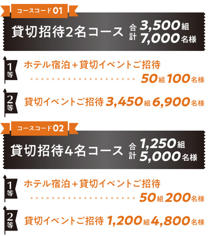 ［コースコード 01］貸切招待2名コース 合計3,500組 7,000名様 1等：ホテル宿泊＋貸切イベントご招待・・・50組 100名様 2等：貸切イベントご招待・・・3,450組 6,900名様 ［コースコード 02］貸切招待4名コース 合計1,250組 5,000名様 1等：ホテル宿泊＋貸切イベントご招待・・・50組 200名様 2等：貸切イベントご招待・・・1,200組 4,800名様