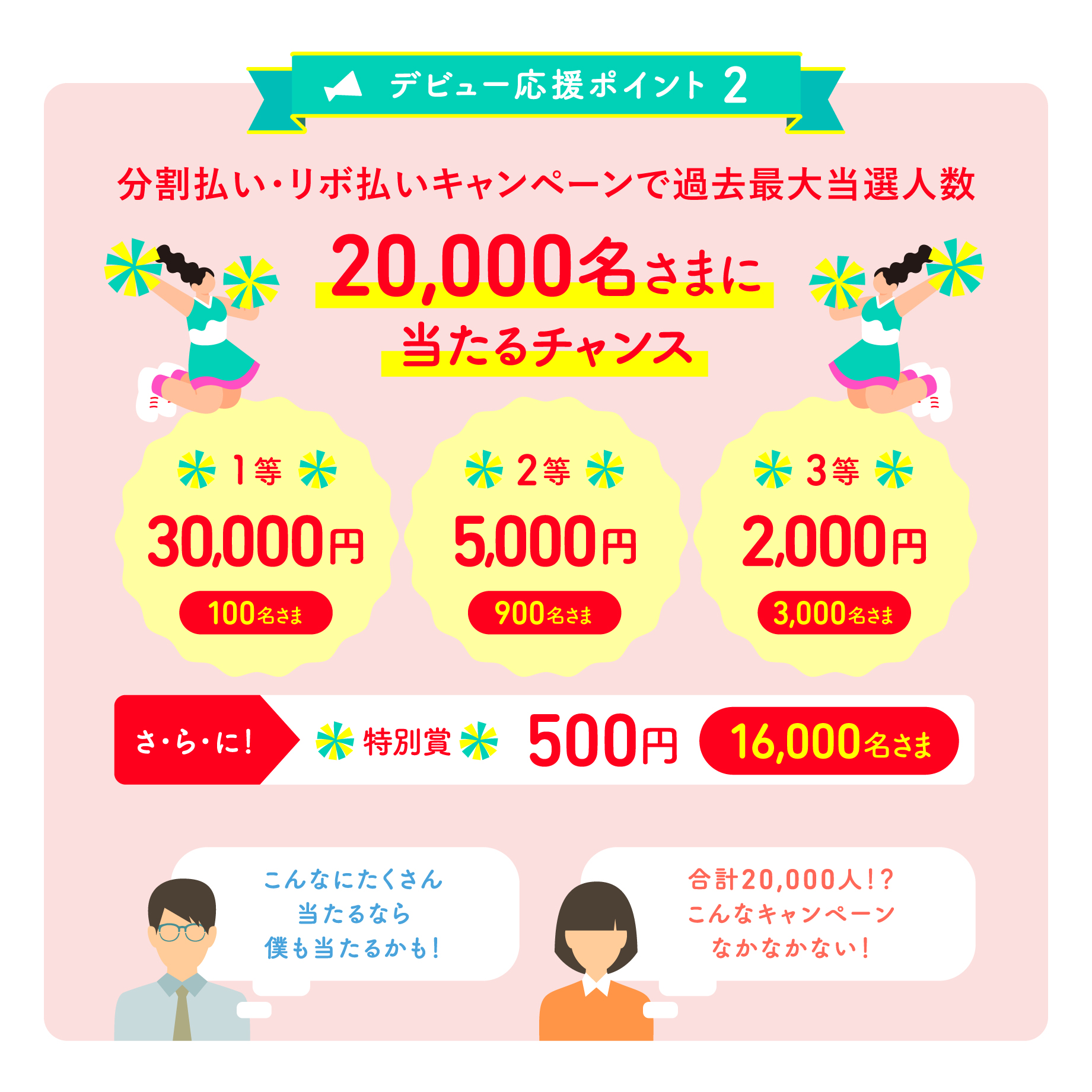デビュー応援ポイント2 分割払い・リボ払いキャンペーンで過去最大当選人数 20,000名さまに当たるチャンス １等 30,000円 100名さま ２等 5,000円 900名さま ３等 2,000円 3,000名さま さらに 特別賞 500円 16,000名さま