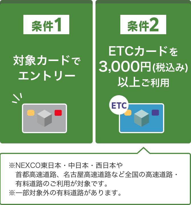 条件1 対象カードでエントリー 条件2 ETCカードを3,000円（税込み）以上ご利用 ※NEXCO東日本・中日本・西日本や首都高速道路、名古屋高速道路など全国の高速道路・有料道路のご利用が対象です。※一部対象外の有料道路があります。