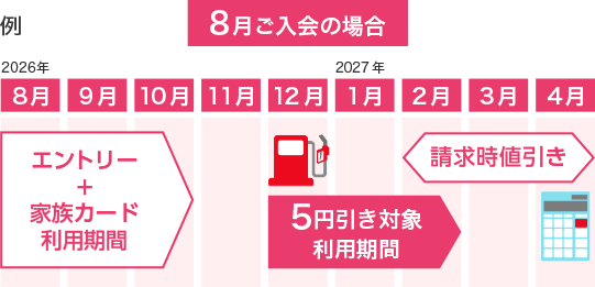 （例）8月ご入会の場合：2026年8月～10月 エントリー＋家族カード利用期間、2026年12月～2027年2月 5円引き対象利用期間、2027年2月～4月 請求時値引き