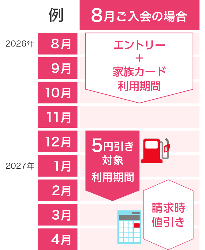 （例）8月ご入会の場合：2026年8月～10月 エントリー＋家族カード利用期間、2026年12月～2027年2月 5円引き対象利用期間、2027年2月～4月 請求時値引き