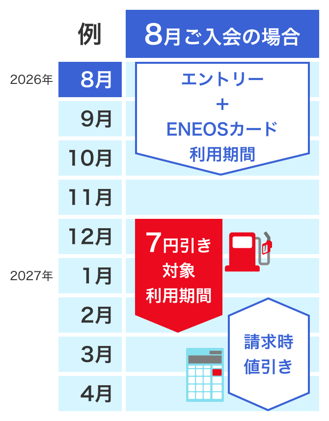 （例）8月ご入会の場合：2026年8月～10月 エントリー＋ENEOSカード利用期間、2026年12月～2027年2月 7円引き対象利用期間、2027年2月～4月 請求時値引き