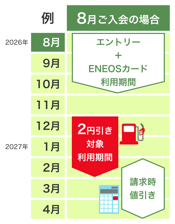 （例）8月ご入会の場合：2026年8月～10月 エントリー＋ENEOSカード利用期間、2026年12月～2027年2月 2円引き対象利用期間、2027年2月～4月 請求時値引き