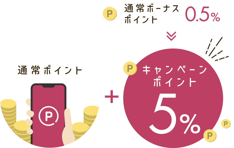 通常ポイント+キャンペーンポイント5%