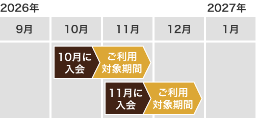 10月に入会：［ご利用対象期間］2026年10月～11月 11月に入会：［ご利用対象期間］2026年11月～12月