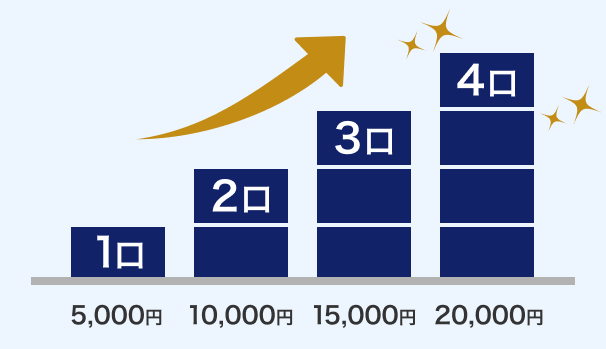 1口：5,000円 2口：10,000円 3口：15,000円 4口：20,000円