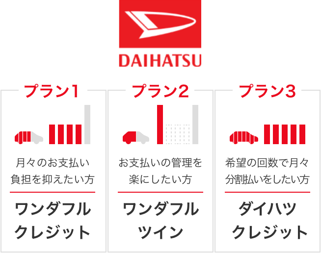 DAIHATSU プラン1：ワンダフルクレジット（月々のお支払い負担を抑えたい方） プラン2：ワンダフルツイン（お支払いの管理を楽にしたい方） プラン3：ダイハツクレジット（希望の回数で月々分割払いをしたい方）