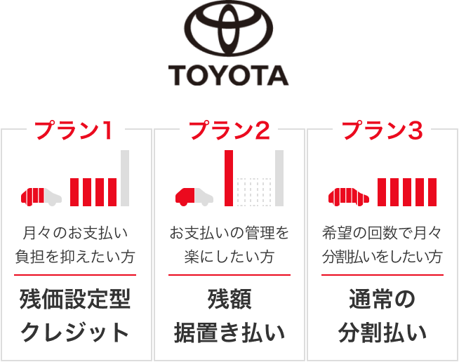 TOYOTA プラン1：残価設定型クレジット（月々のお支払い負担を抑えたい方） プラン2：残額据置き払い（お支払いの管理を楽にしたい方） プラン3：通常の分割払い（希望の回数で月々分割払いをしたい方）