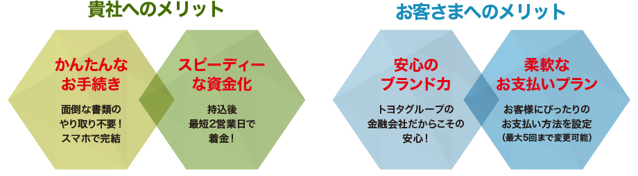 貴社へのメリット お客さまへのメリット かんたんなお手続き 面倒な書類のやり取り不要!スマホで完結 スピーディーな資金化 持込後最短2営業日で着金! 安心のブランドカ トヨタグループの金融会社だからこその安心! 柔軟なお支払いプラン お客様にぴったりのお支払い方法を設定（最大5回まで変更可能）