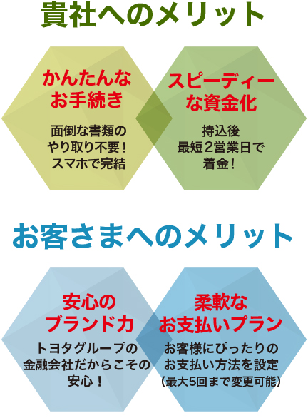 貴社へのメリット お客さまへのメリット かんたんなお手続き 面倒な書類のやり取り不要!スマホで完結 スピーディーな資金化 持込後最短2営業日で着金! 安心のブランドカ トヨタグループの金融会社だからこその安心! 柔軟なお支払いプラン お客様にぴったりのお支払い方法を設定（最大5回まで変更可能）