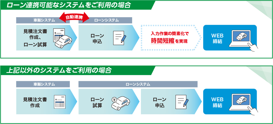 ローン連携可能なシステムをご利用の場合 上記以外のシステムをご利用の場合 イメージ
