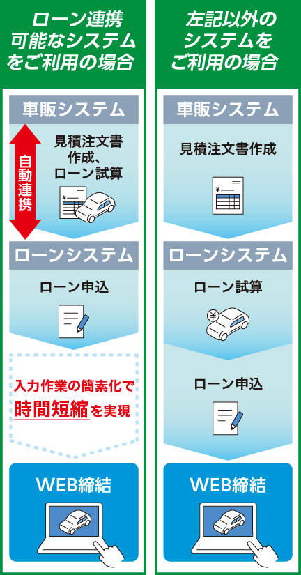 ローン連携可能なシステムをご利用の場合 上記以外のシステムをご利用の場合 イメージ