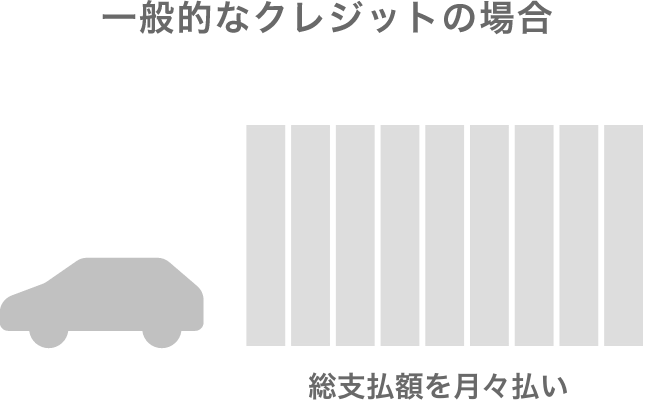 一般的なクレジットの場合 総支払額を月々払い