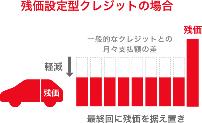 残価設定型クレジットの場合 一般的なクレジットとの月々支払額の差 最終回に残価を据え置き