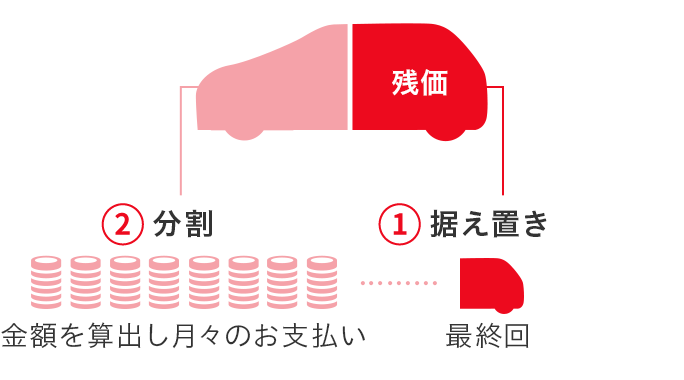 残価設定ローンのイメージ図