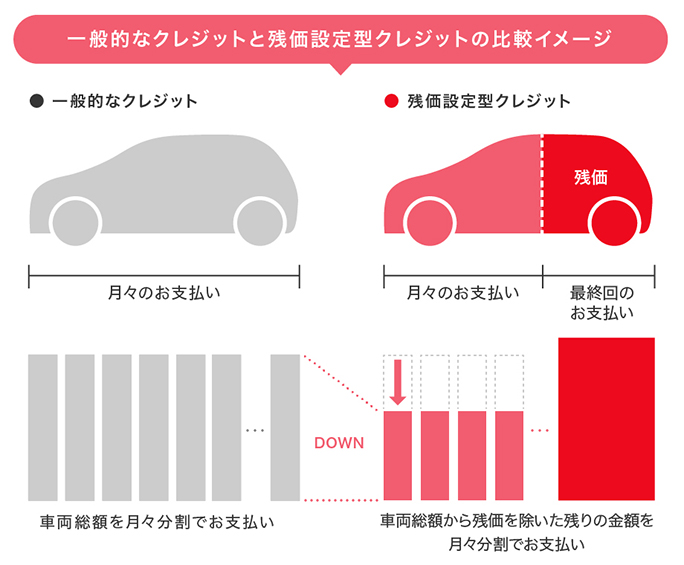 一般的なクレジットと残価設定型クレジットの比較イメージ ●一般的なクレジット 車両総額を月々分割でお支払い ●残価設定型クレジット 車両総額から残価を除いた残りの金額を月々分割でお支払い