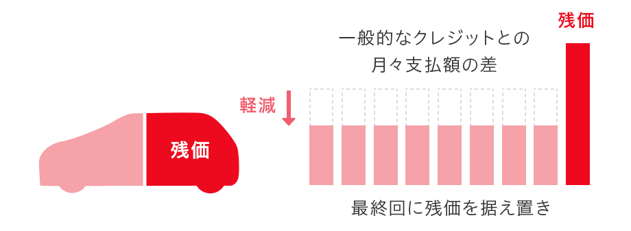 残価を据え置く分、月々のお支払額が抑えられる イメージ図