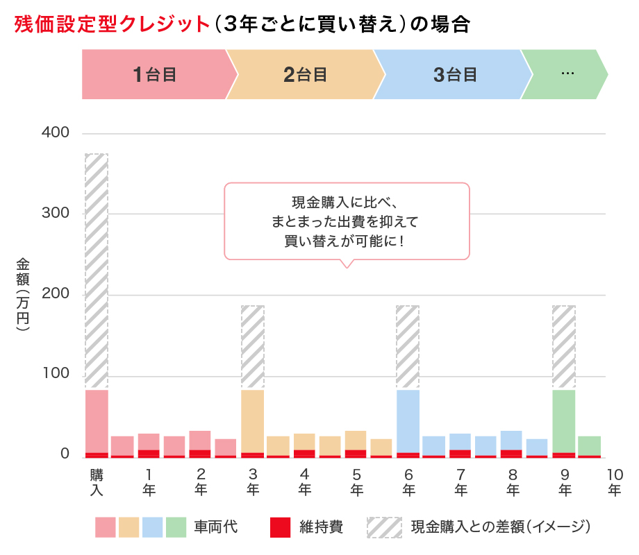 残価設定型クレジット（3年ごとに買い替え）の場合　イメージ図