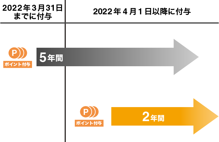 TS CUBIC PAY会員さま・法人会員さまポイント有効期限イメージ