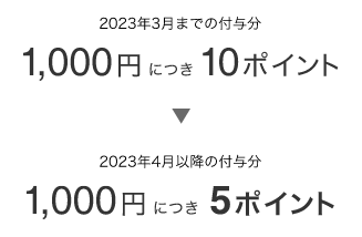 2023年3月までの付与分 1,000円=10ポイント 2023年4月以降の付与分 1,000円=5ポイント