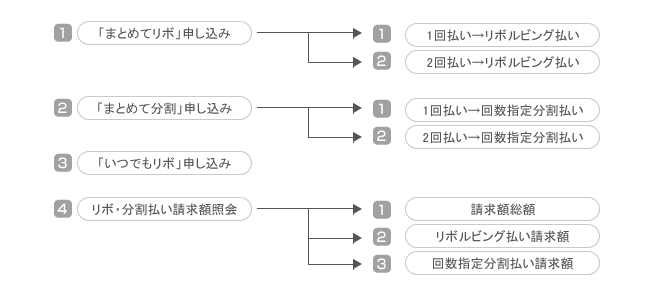 サービス番号の説明図