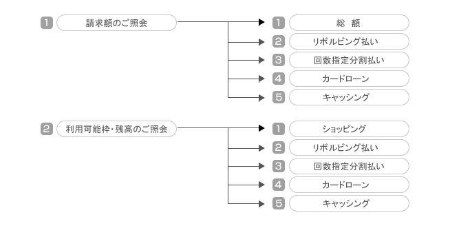 サービス番号の説明図