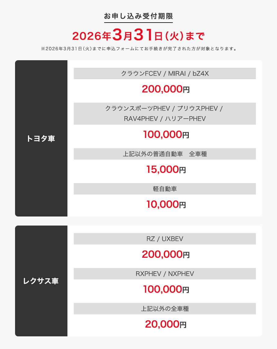 お申し込み受付期限 2026年3月31日(火)まで 2026年3月31日(火)までに申込フォームにてお手続きが完了された方が対象となります。トヨタ車 クラウンFCEV / MIRAI / bZ4X 200,000円 クラウンスポーツPHEV / プリウスPHEV / RAV4PHEV / ハリアーPHEV 100,000円 上記以外の普通自動車 全車種 15,000円 軽自動車 10,000円 レクサス RZ / UXBEV 200,000円 RXPHEV / NXPHEV 100,000円 上記以外 全車種 20,000円