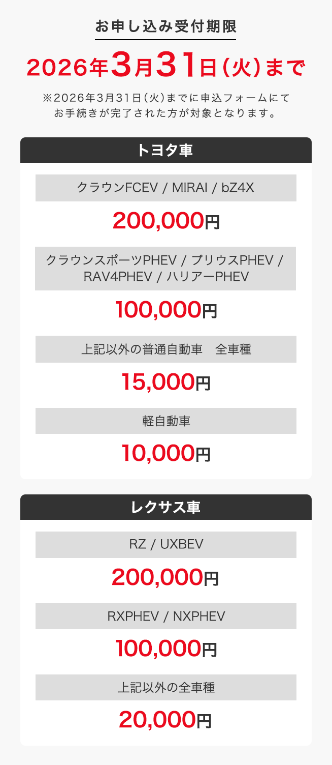 お申し込み受付期限 2026年3月31日(火)まで 2026年3月31日(火)までに申込フォームにてお手続きが完了された方が対象となります。トヨタ車 クラウンFCEV / MIRAI / bZ4X 200,000円 クラウンスポーツPHEV / プリウスPHEV / RAV4PHEV / ハリアーPHEV 100,000円 上記以外の普通自動車 全車種 15,000円 軽自動車 10,000円 レクサス RZ / UXBEV 200,000円 RXPHEV / NXPHEV 100,000円 上記以外 全車種 20,000円