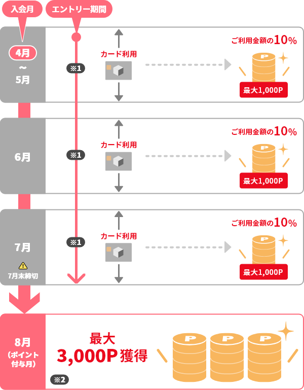 ポイント獲得までの流れイメージ画像