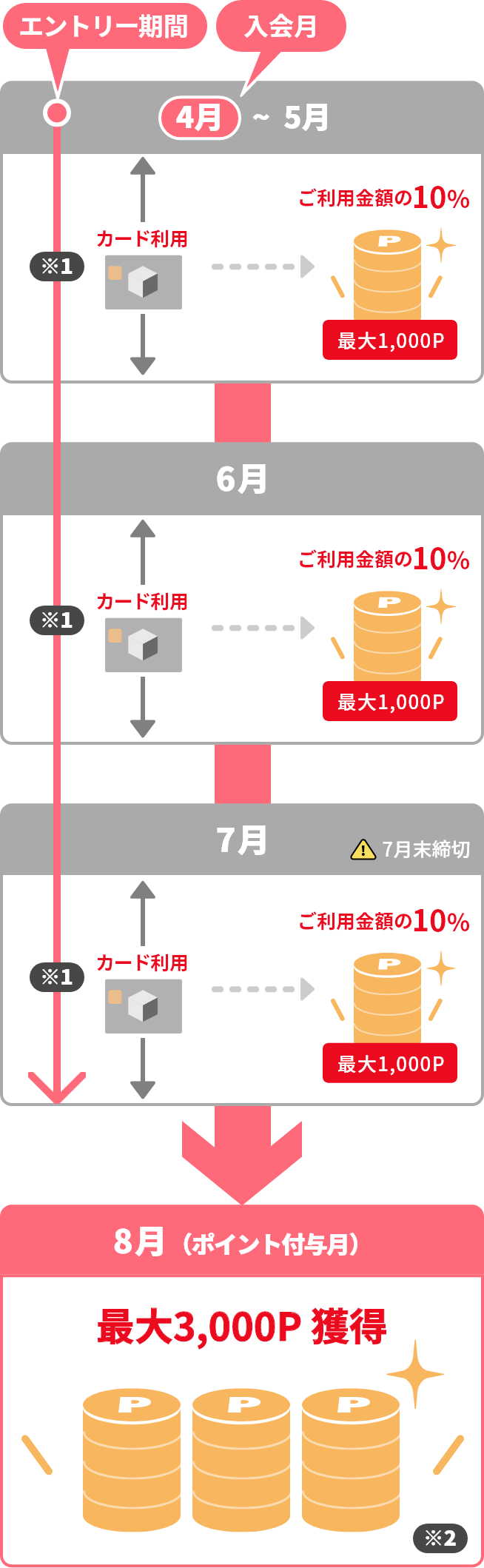 ポイント獲得までの流れイメージ画像