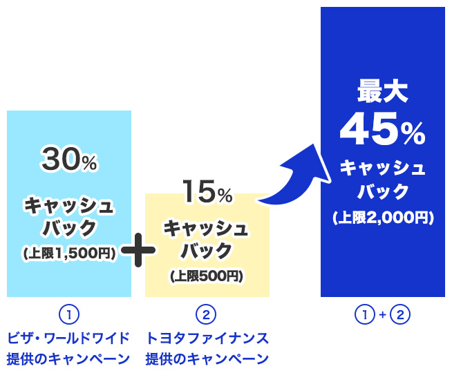 キャッシュバックのイメージ図