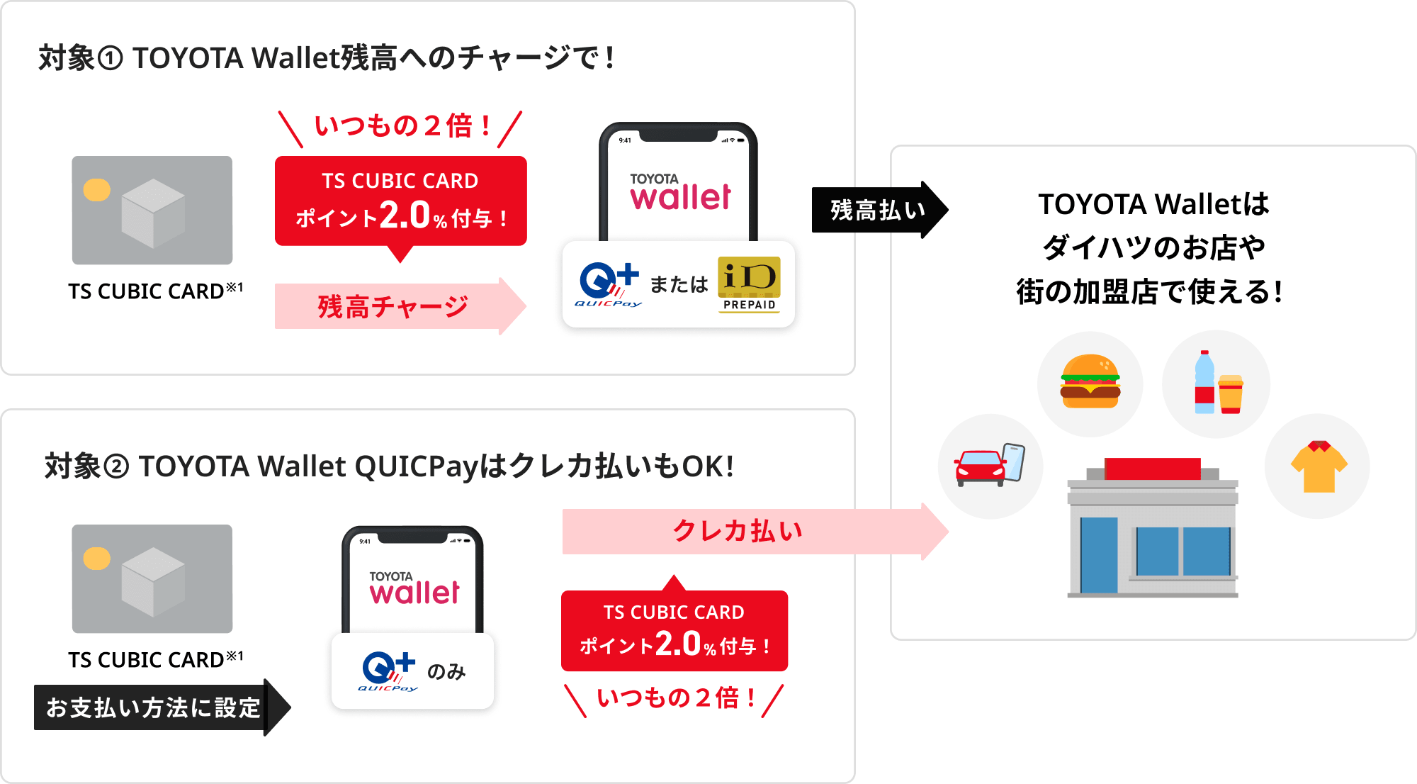 対象1:TOYOTA Wallet残高へのチャージでTS CUBIC CARDポイント2.0%付与！（いつもの2倍！）対象2:TOYOTA Wallet QUICPayはクレカ払いもOK！クレカ払いでTS CUBIC CARDポイント2.0%付与！（いつもの2倍！）TOYOTA Walletはダイハツのお店や街の加盟店で使える！