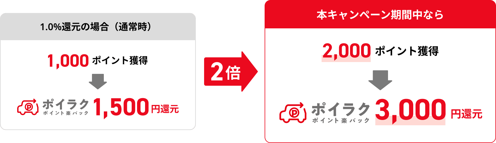 キャンペーン適用例説明図