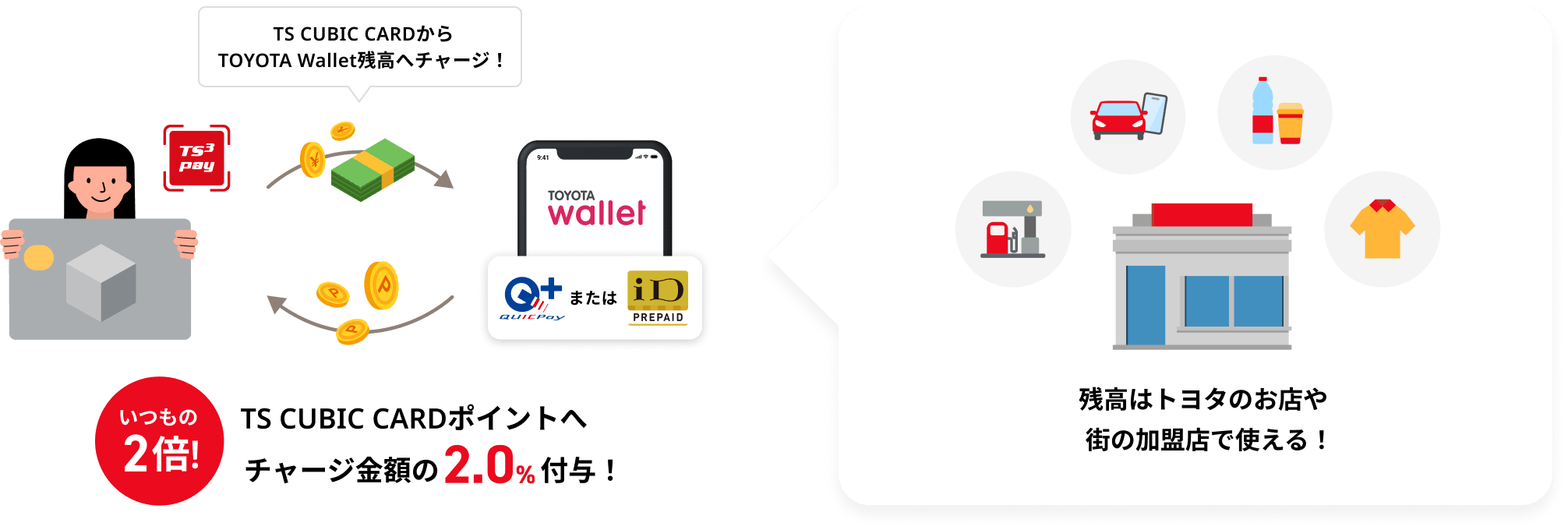 TS CUBIC CARDからTOYOTA Wallet残高へチャージ!TS CUBIC CARDポイントへチャージ金額の2.0%付与!(いつもの2倍!)残高はトヨタのお店や街の加盟店で使える!