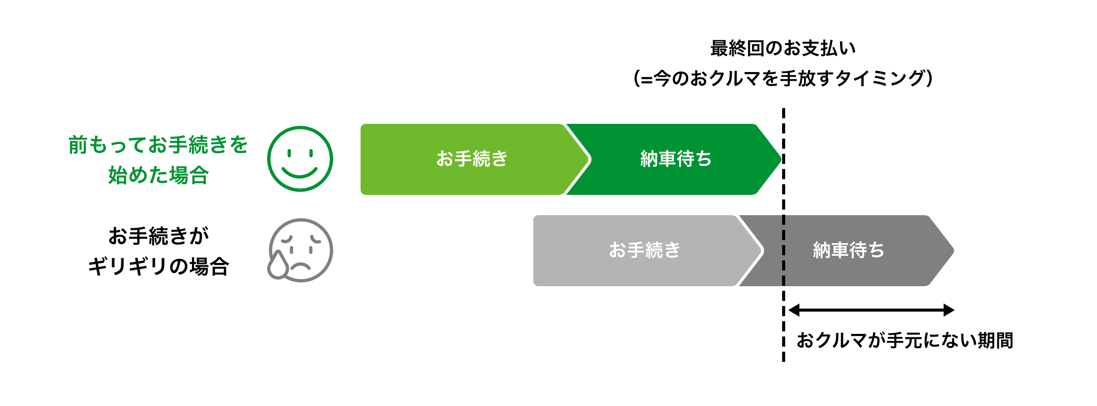 最終回の2か月前までに､お支払いプランのお申込みが必要です。