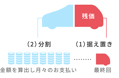 残価設定型クレジット(残クレ)イメージ