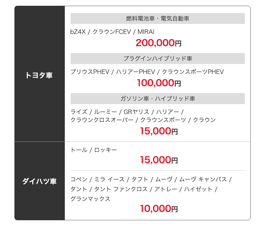 トヨタ車 燃料電池車・電気自動車 bZ4X / クラウンFCEV / MIRAI 200,000円 プラグインハイブリット車 プリウスPHEV / ハリアーPHEV / クラウンスポーツPHEV 100,000円 ガソリン車・ハイブリッド車 ライズ / ルーミー / GRヤリス / ハリアー/ クラウンクロスオーバー / クラウンスポーツ / クラウン 15,000円 ダイハツ車 トール/ロッキー 15,000円 コペン / ミラ イース / タフト / ムーヴ / ムーヴ キャンバス / タント / タント ファンクロス / アトレー / ハイゼット / グランマックス 10,000円