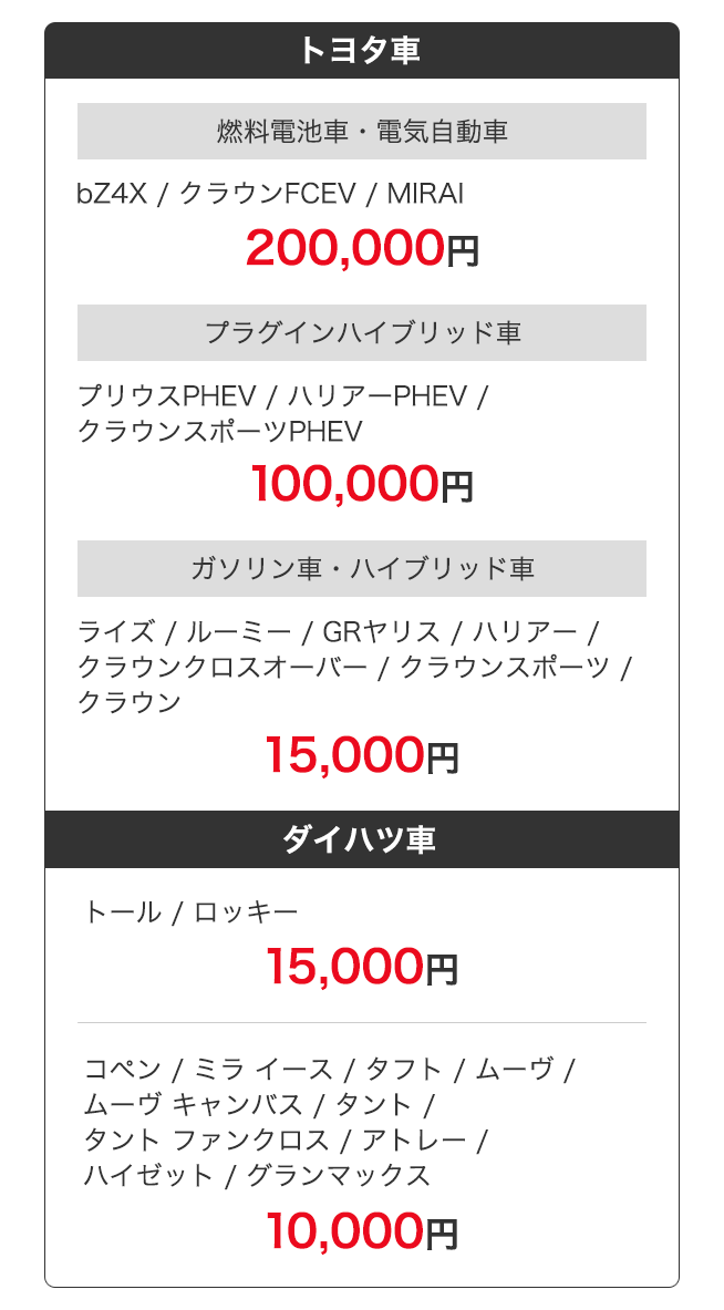 トヨタ車 燃料電池車・電気自動車 bZ4X / クラウンFCEV / MIRAI 200,000円 プラグインハイブリット車 プリウスPHEV / ハリアーPHEV / クラウンスポーツPHEV 100,000円 ガソリン車・ハイブリッド車 ライズ / ルーミー / GRヤリス / ハリアー/ クラウンクロスオーバー / クラウンスポーツ / クラウン 15,000円 ダイハツ車 トール/ロッキー 15,000円 コペン / ミラ イース / タフト / ムーヴ / ムーヴ キャンバス / タント / タント ファンクロス / アトレー / ハイゼット / グランマックス 10,000円
