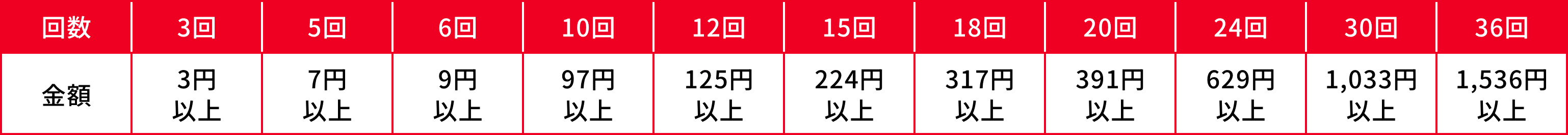 最低利用金額についての図表