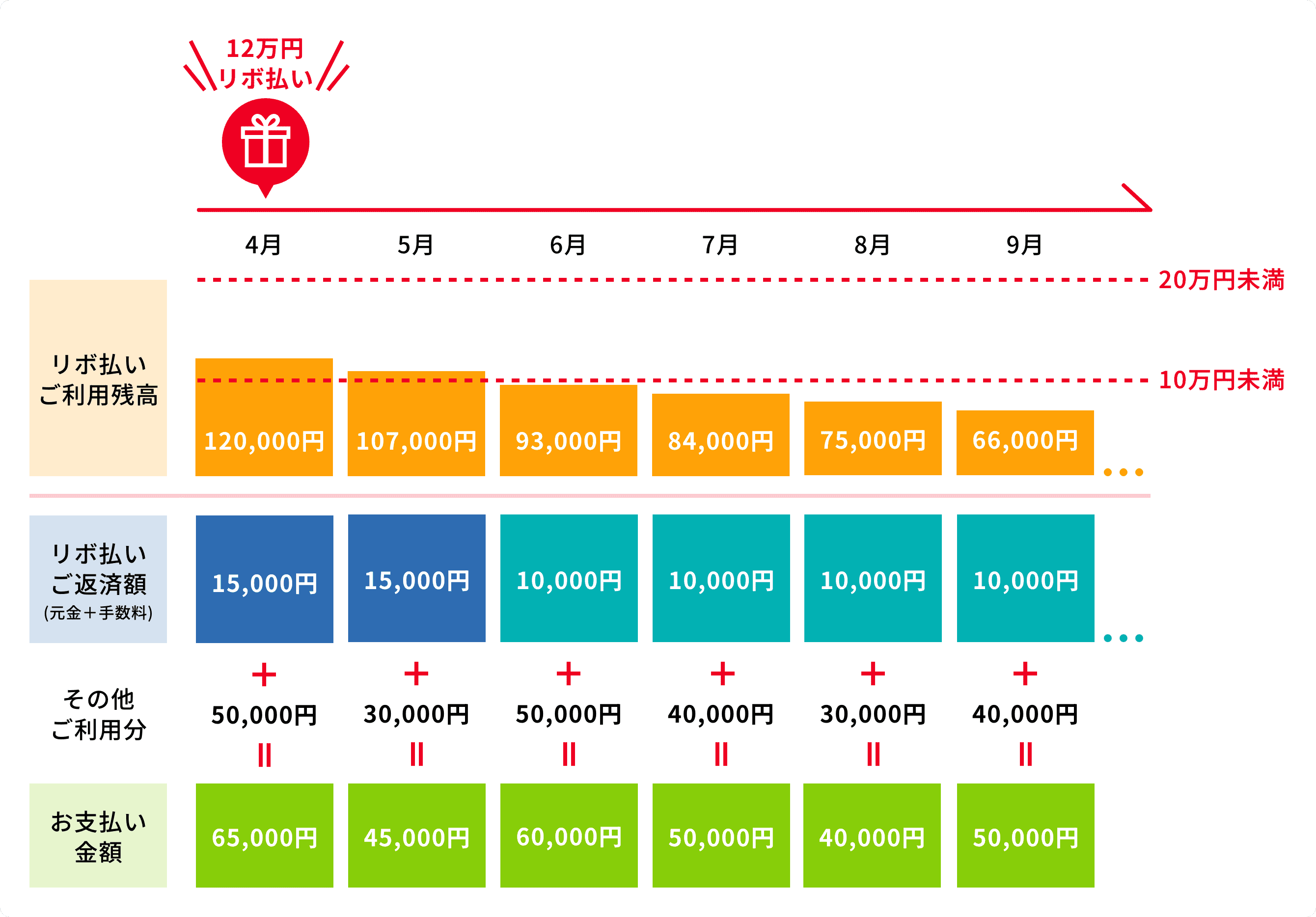 リボ払い（通常）における残高スライド方式の図表