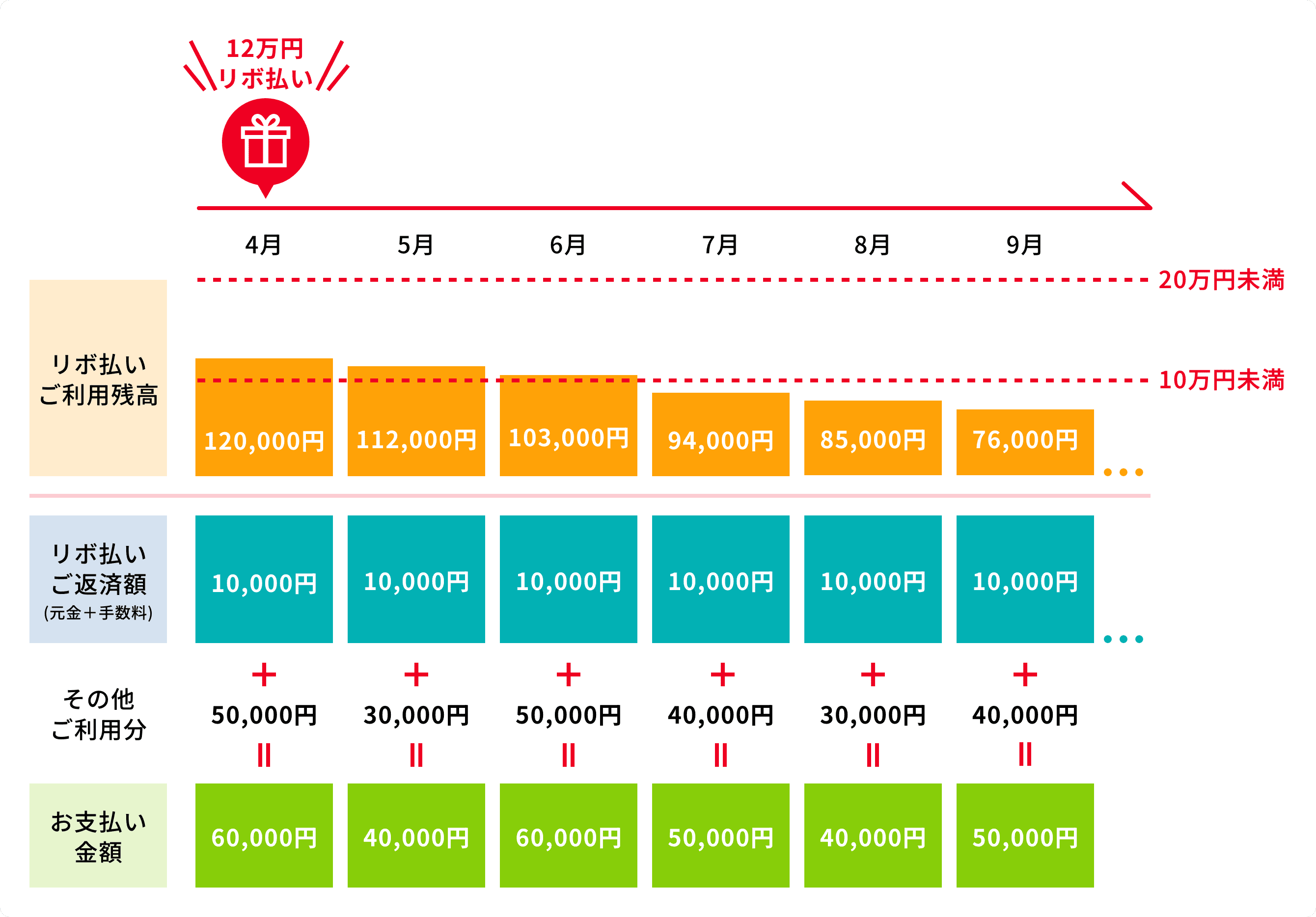 リボ払い（通常）における定額方式の図表
