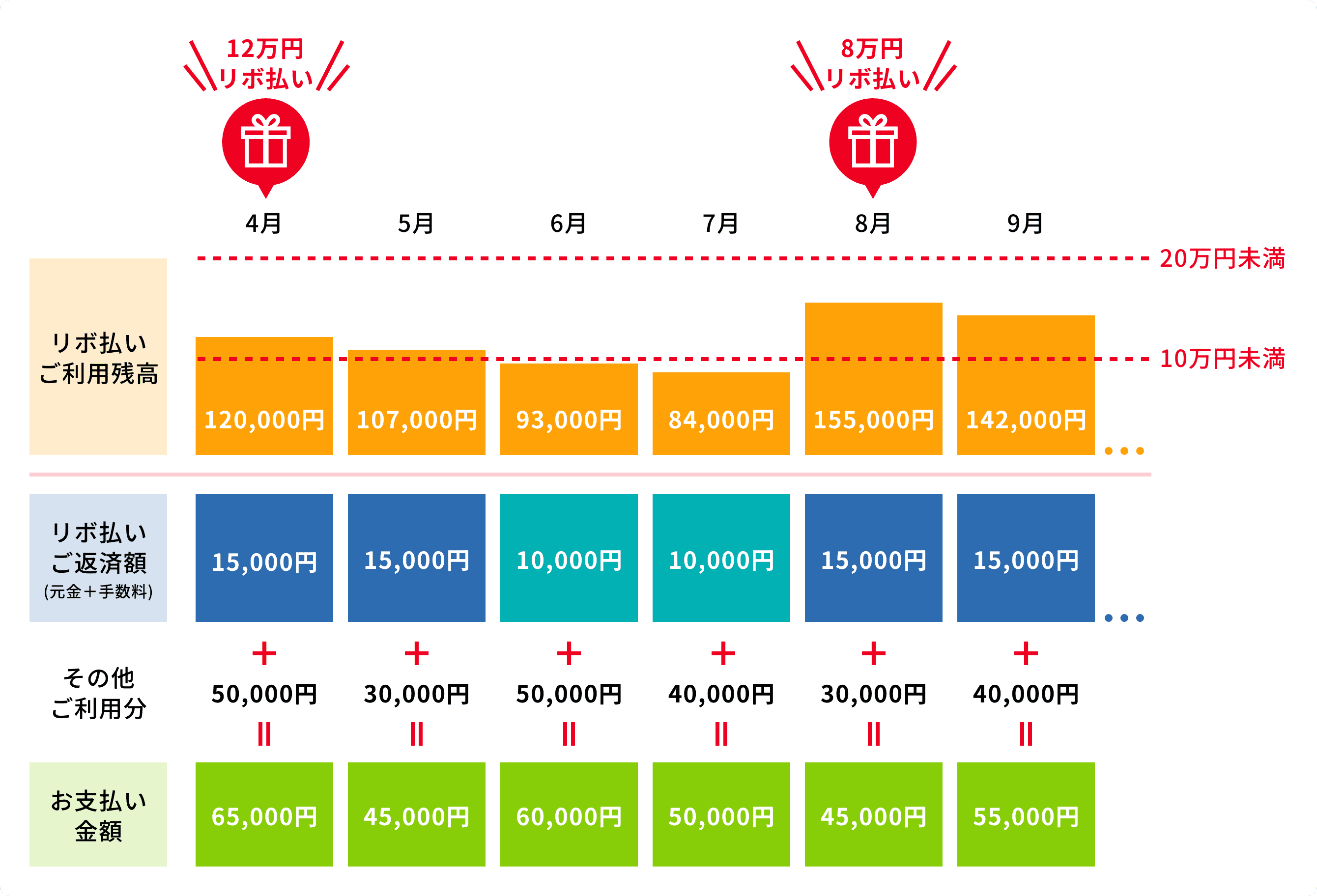 リボ払いを2件利用した場合における残高スライド方式の図表
