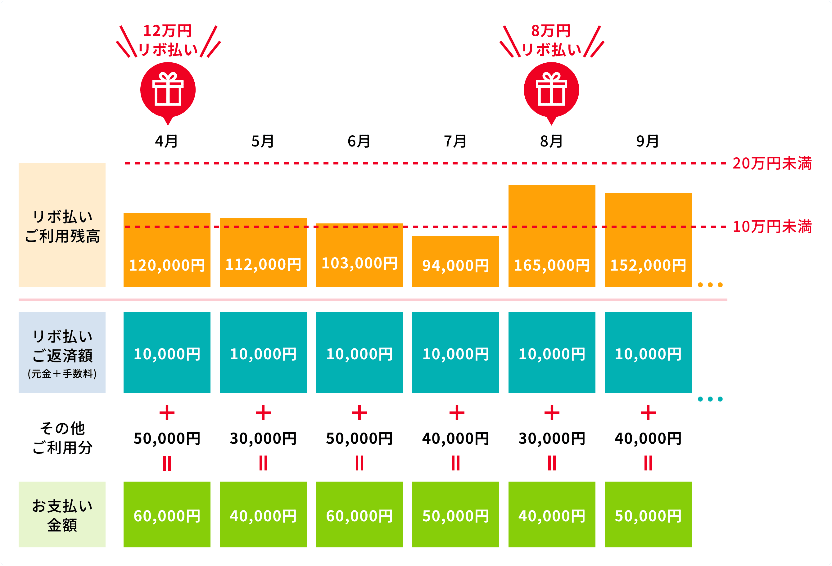 リボ払いを2件利用した場合における定額方式の図表