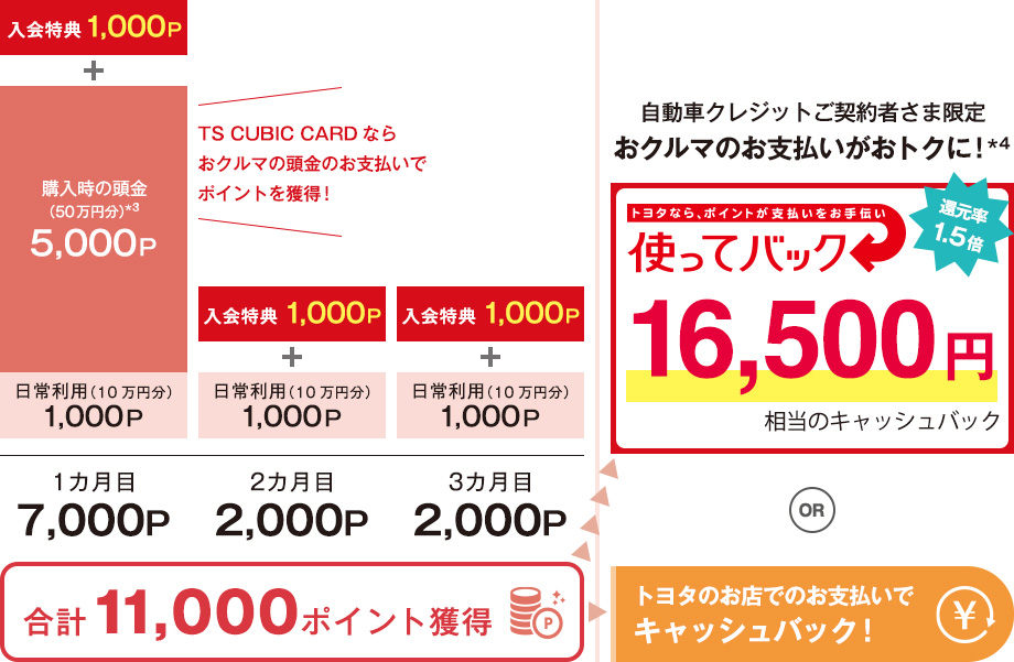 自動車クレジットご契約者さま限定 おクルマのお支払いがおトクに!*4
